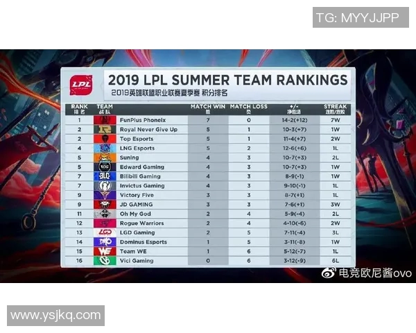 洲际赛最新积分榜揭晓FPX凭借65分稳居第一名